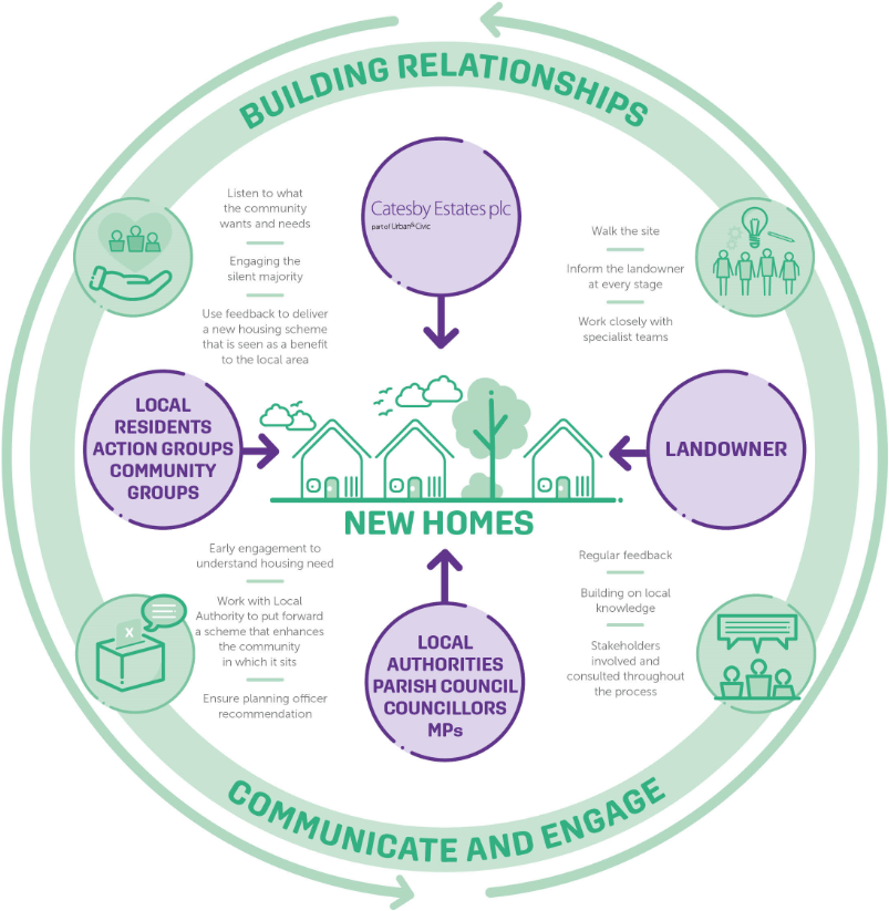 Building relationships through land promotion diagram